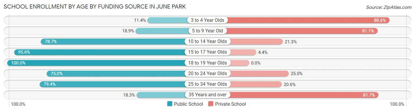 School Enrollment by Age by Funding Source in June Park