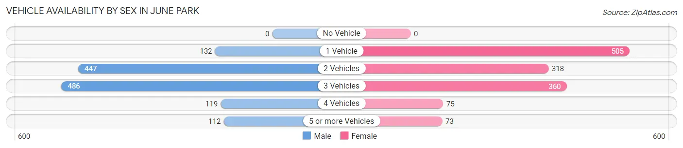 Vehicle Availability by Sex in June Park