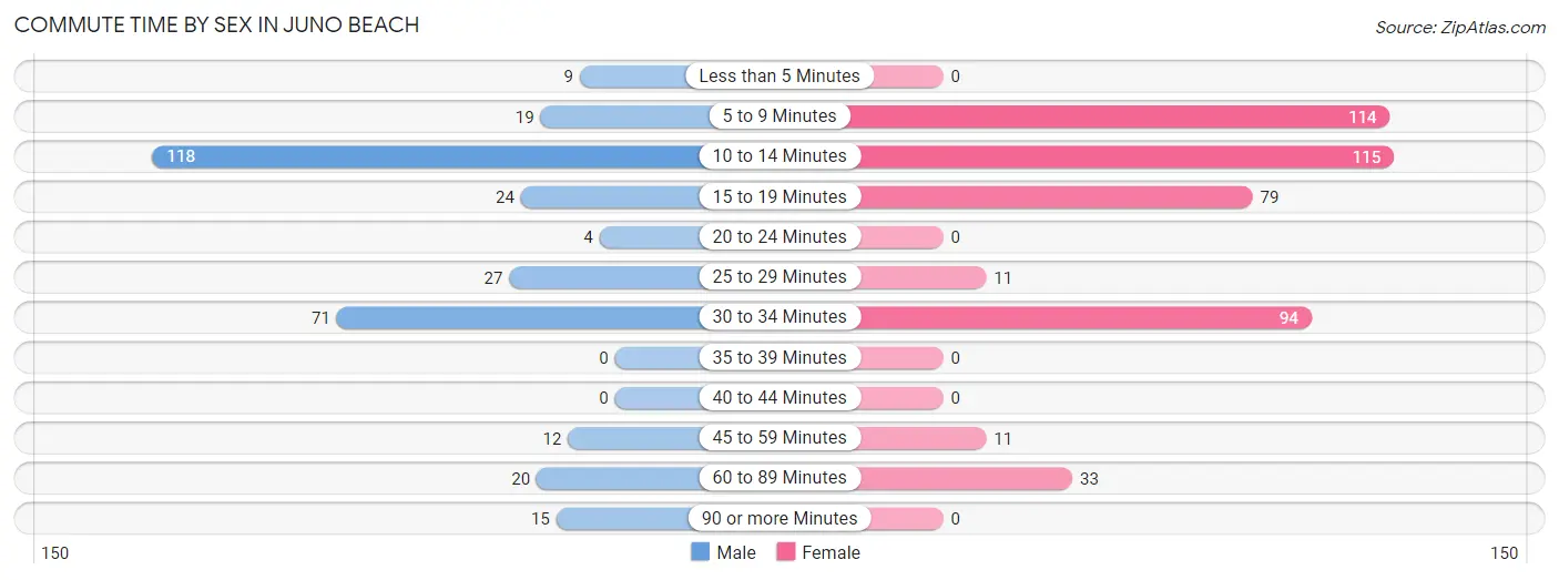 Commute Time by Sex in Juno Beach