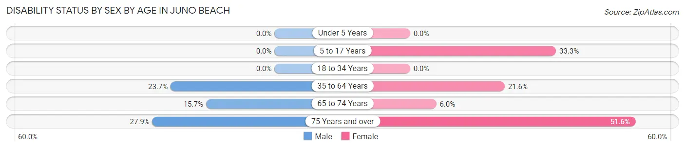 Disability Status by Sex by Age in Juno Beach