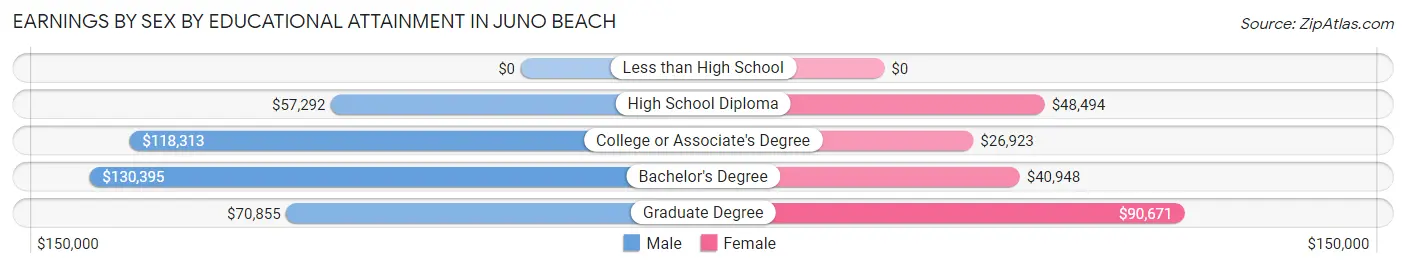 Earnings by Sex by Educational Attainment in Juno Beach