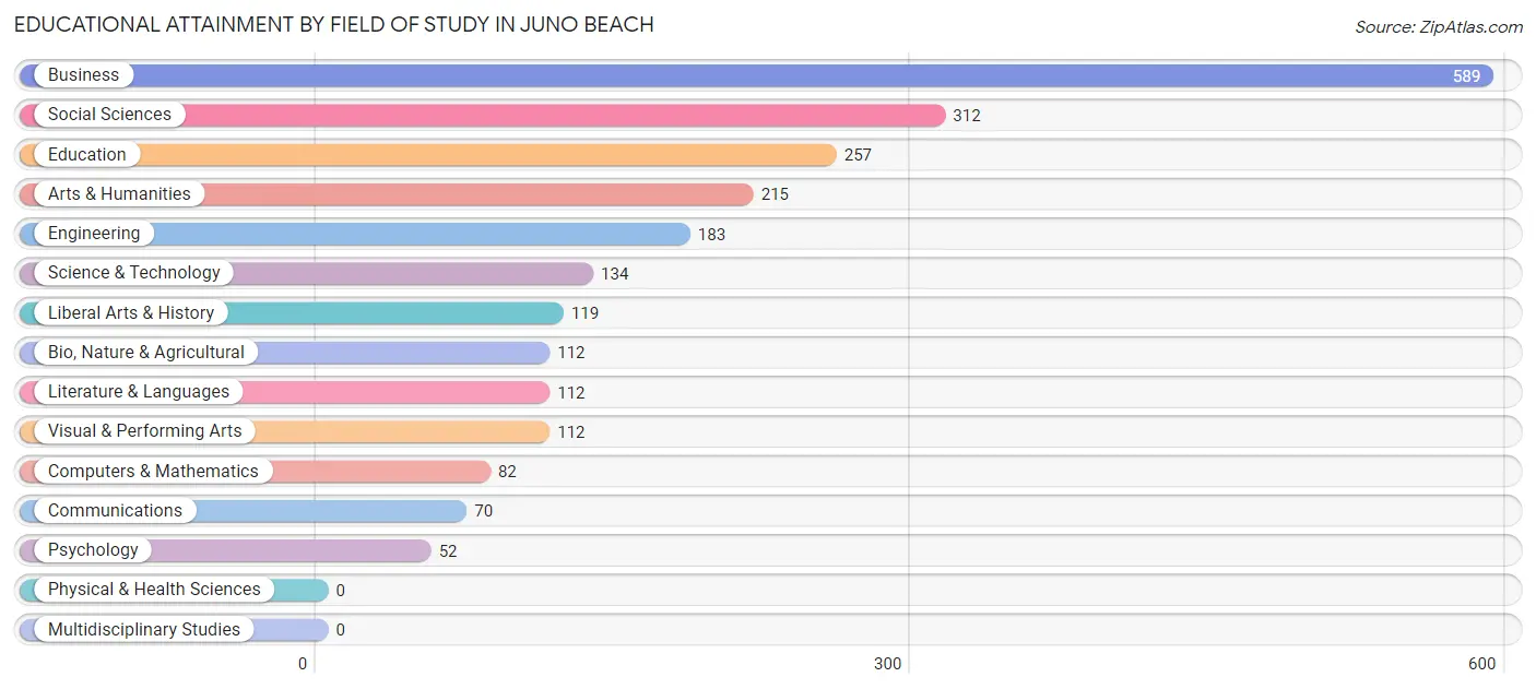 Educational Attainment by Field of Study in Juno Beach