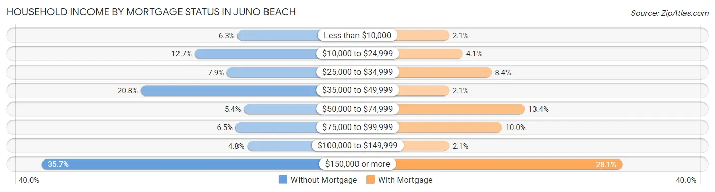 Household Income by Mortgage Status in Juno Beach