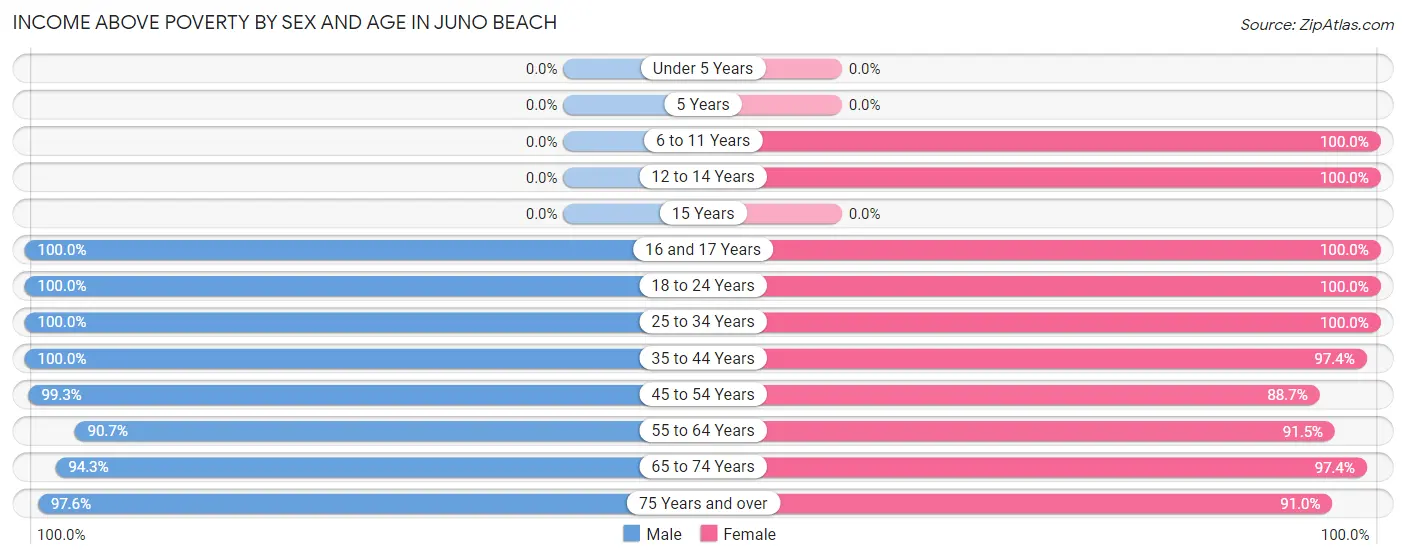 Income Above Poverty by Sex and Age in Juno Beach