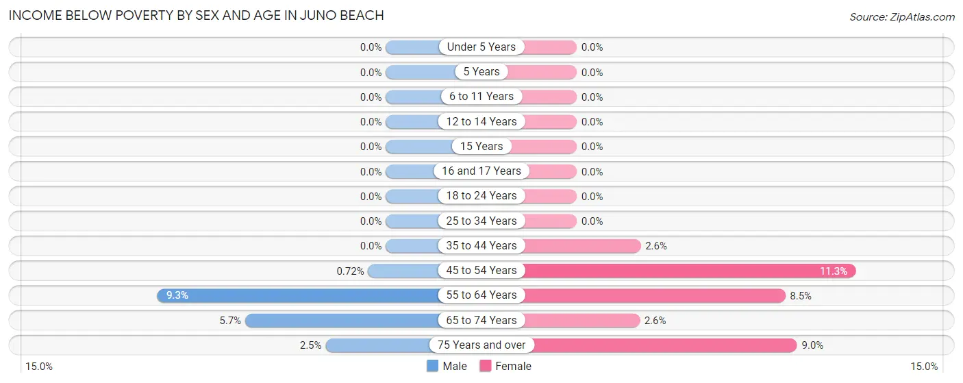 Income Below Poverty by Sex and Age in Juno Beach