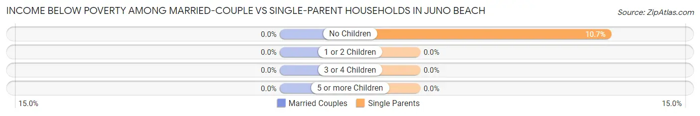 Income Below Poverty Among Married-Couple vs Single-Parent Households in Juno Beach