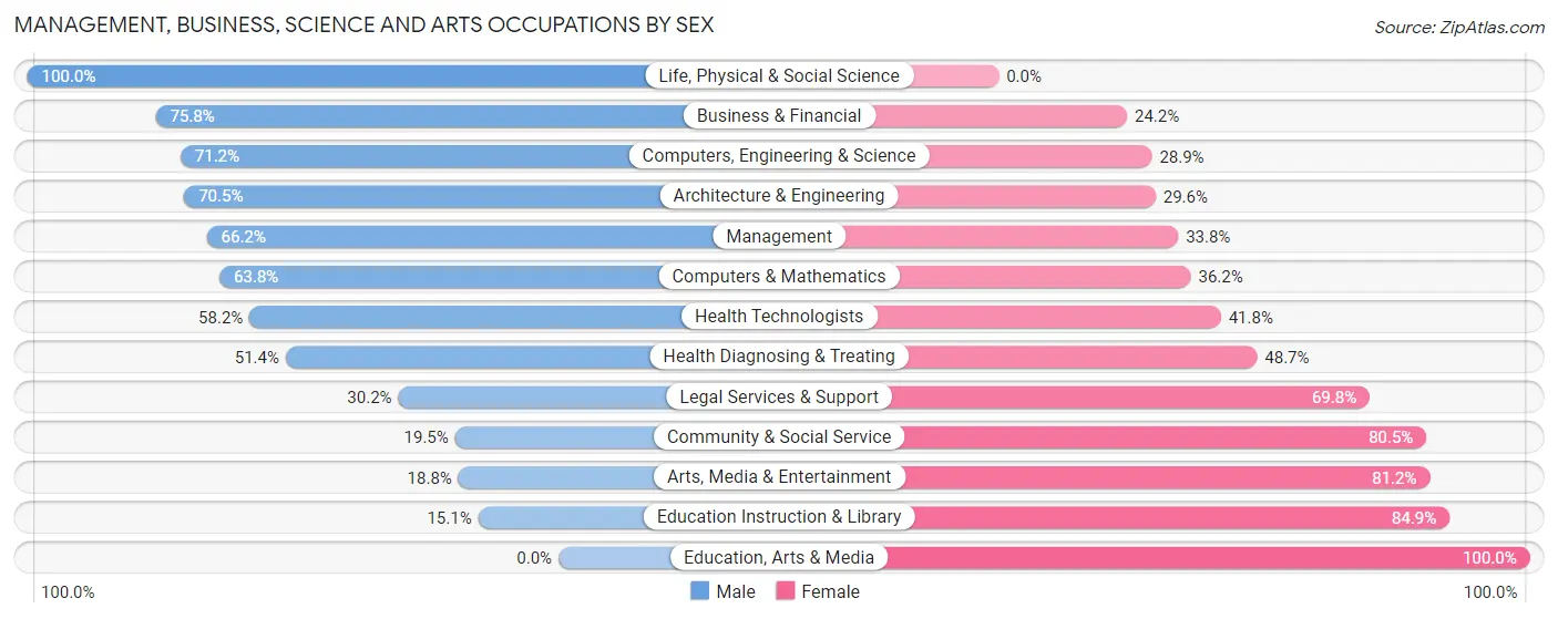 Management, Business, Science and Arts Occupations by Sex in Juno Beach