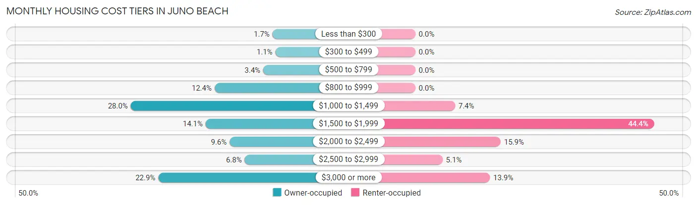 Monthly Housing Cost Tiers in Juno Beach