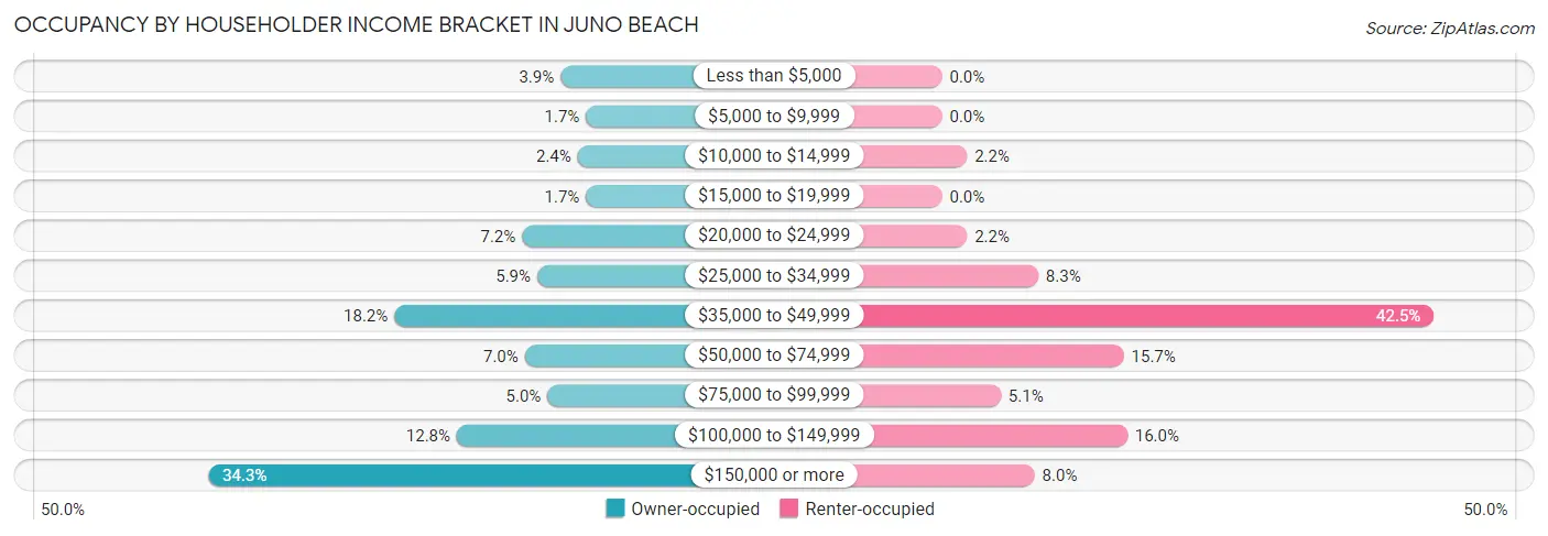 Occupancy by Householder Income Bracket in Juno Beach