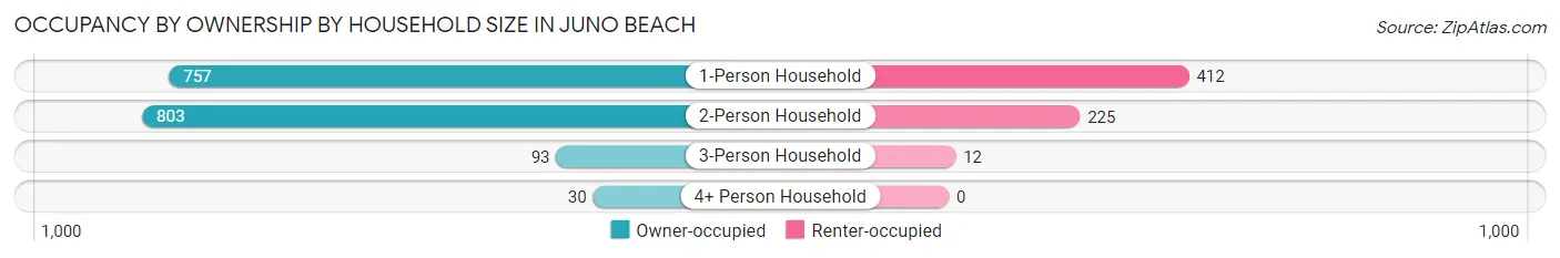 Occupancy by Ownership by Household Size in Juno Beach