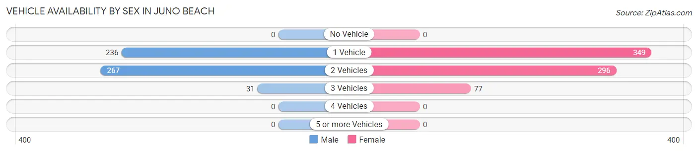 Vehicle Availability by Sex in Juno Beach