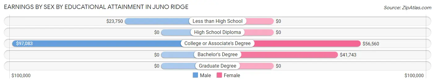 Earnings by Sex by Educational Attainment in Juno Ridge