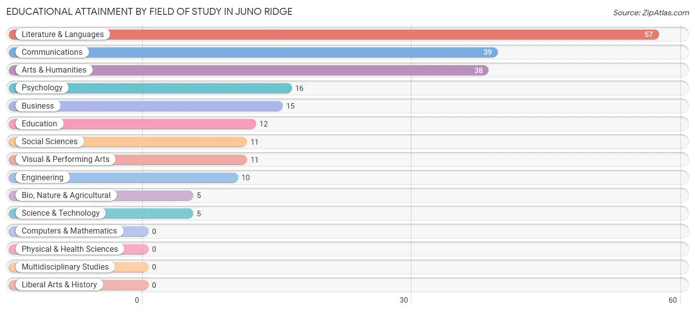 Educational Attainment by Field of Study in Juno Ridge