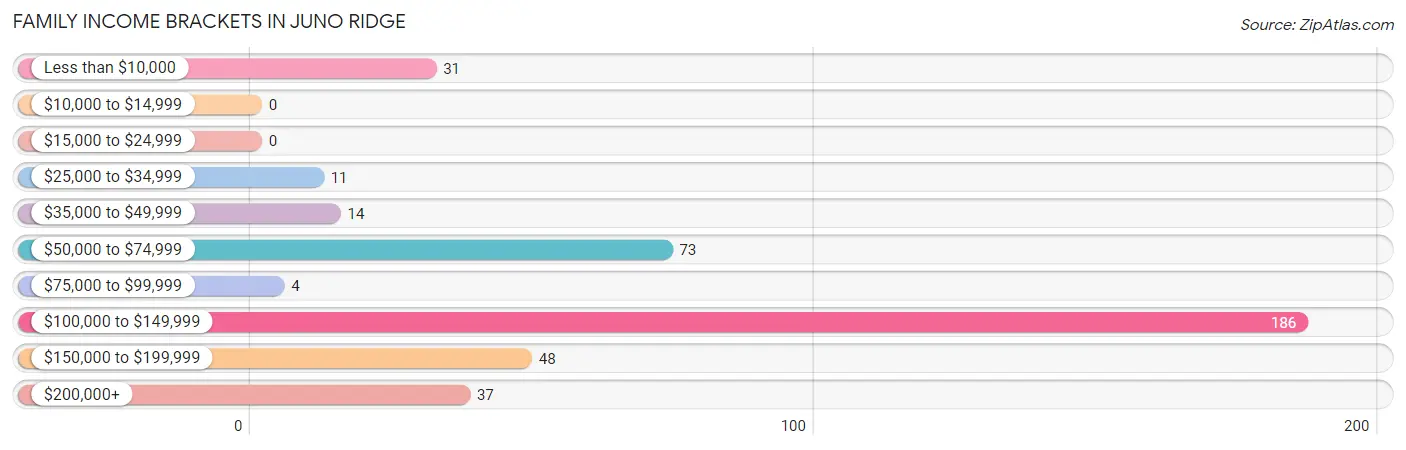 Family Income Brackets in Juno Ridge