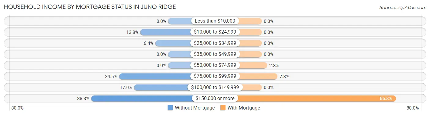 Household Income by Mortgage Status in Juno Ridge