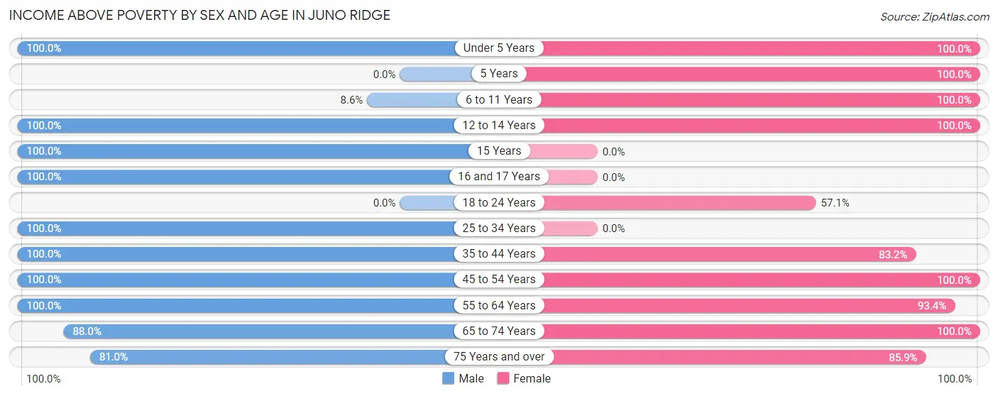 Income Above Poverty by Sex and Age in Juno Ridge