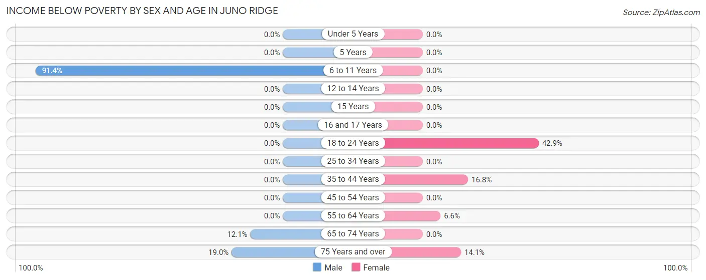 Income Below Poverty by Sex and Age in Juno Ridge