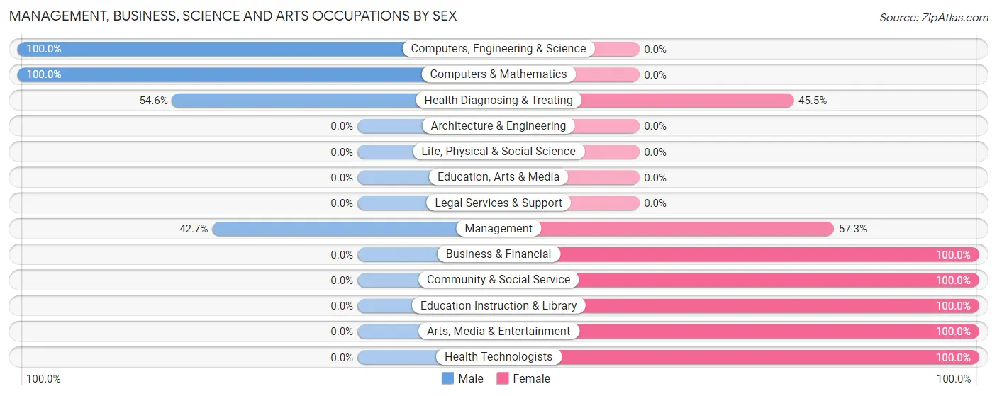 Management, Business, Science and Arts Occupations by Sex in Juno Ridge