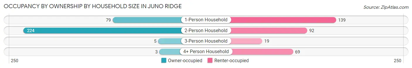 Occupancy by Ownership by Household Size in Juno Ridge