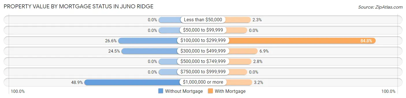 Property Value by Mortgage Status in Juno Ridge