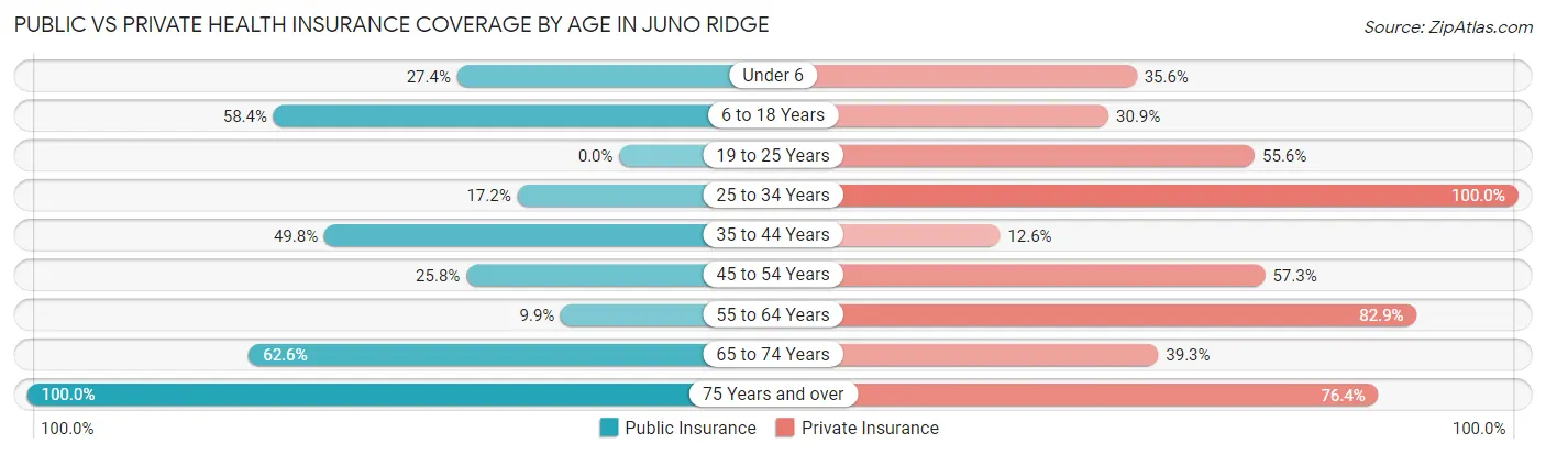 Public vs Private Health Insurance Coverage by Age in Juno Ridge