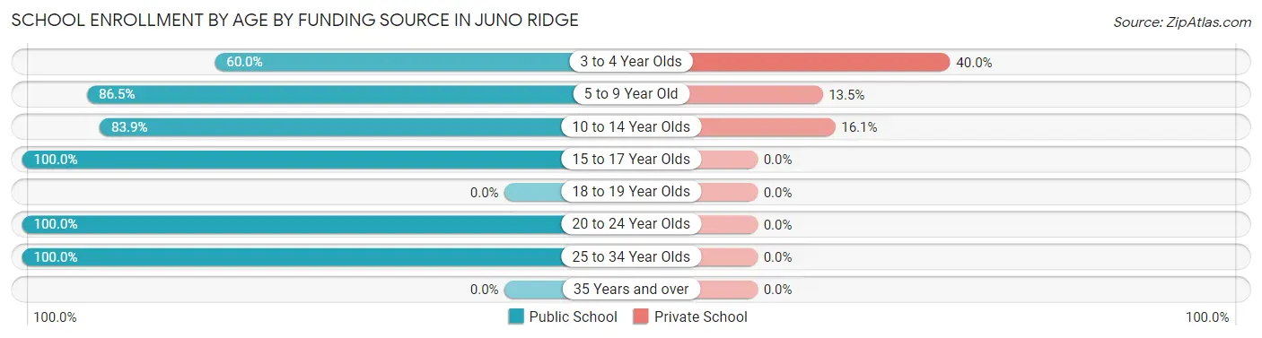 School Enrollment by Age by Funding Source in Juno Ridge