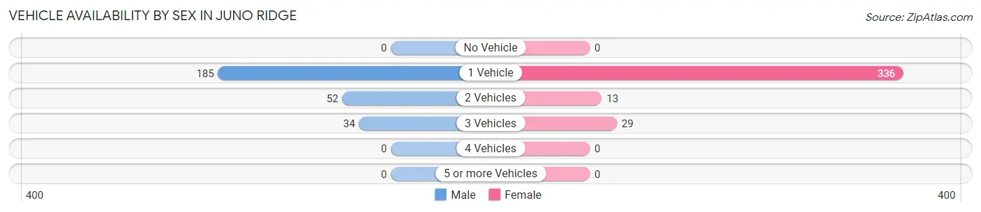 Vehicle Availability by Sex in Juno Ridge