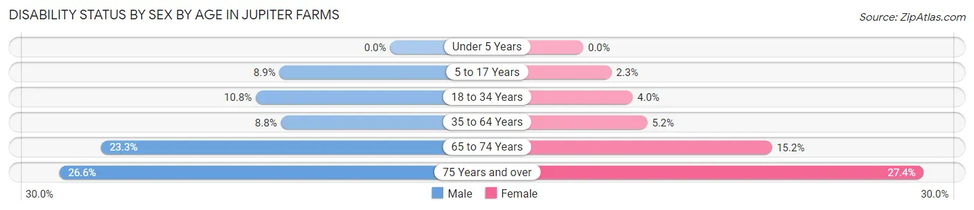 Disability Status by Sex by Age in Jupiter Farms