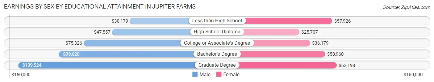 Earnings by Sex by Educational Attainment in Jupiter Farms