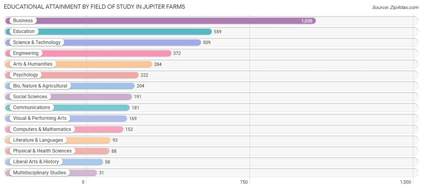 Educational Attainment by Field of Study in Jupiter Farms