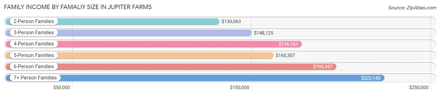 Family Income by Famaliy Size in Jupiter Farms