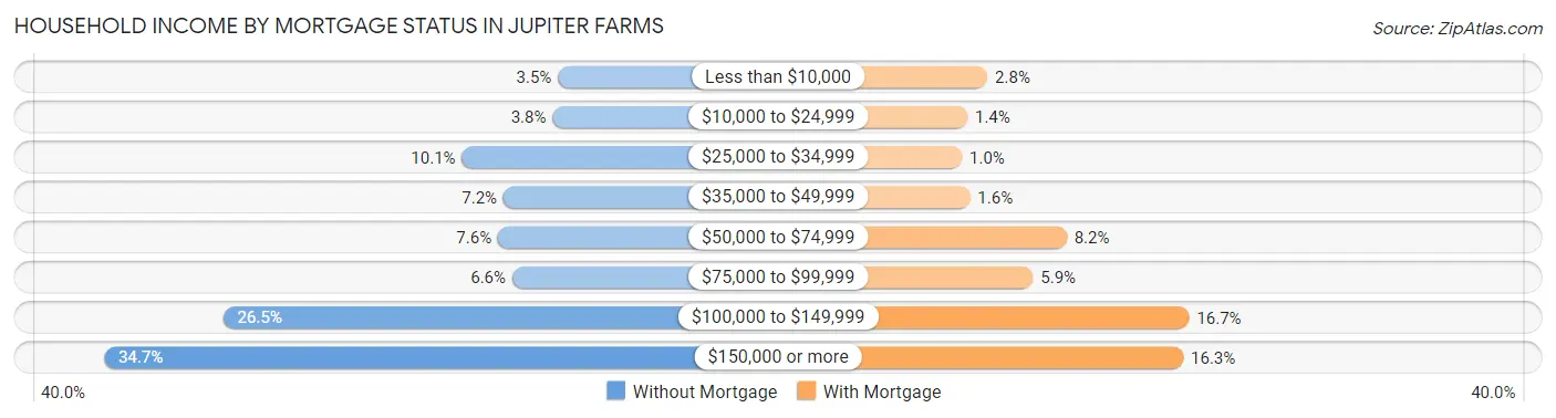 Household Income by Mortgage Status in Jupiter Farms