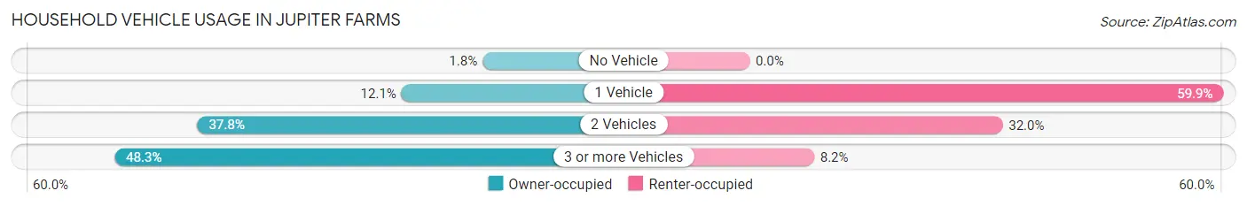 Household Vehicle Usage in Jupiter Farms