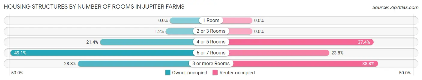 Housing Structures by Number of Rooms in Jupiter Farms