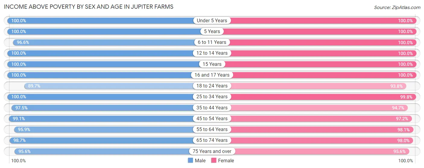 Income Above Poverty by Sex and Age in Jupiter Farms