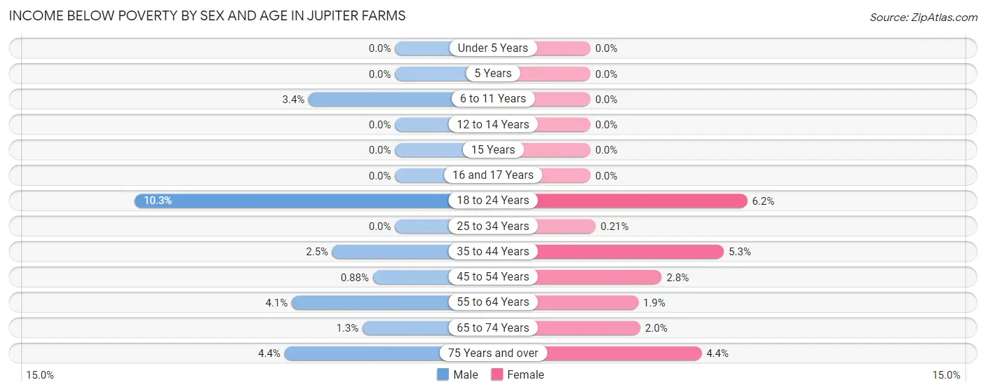 Income Below Poverty by Sex and Age in Jupiter Farms