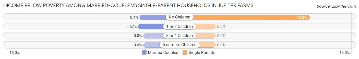 Income Below Poverty Among Married-Couple vs Single-Parent Households in Jupiter Farms