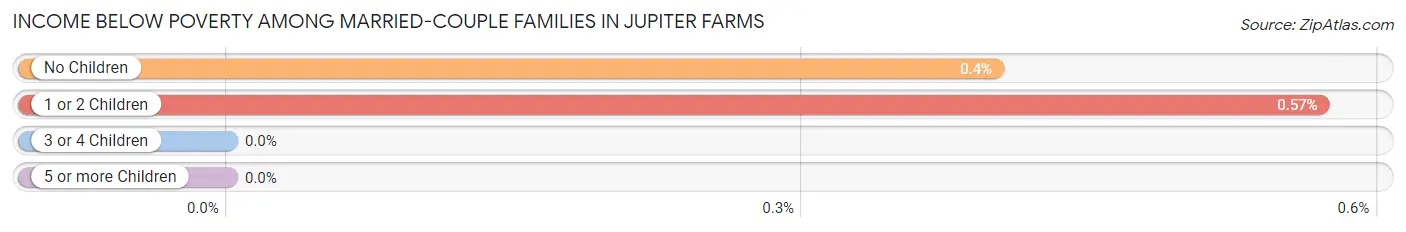Income Below Poverty Among Married-Couple Families in Jupiter Farms