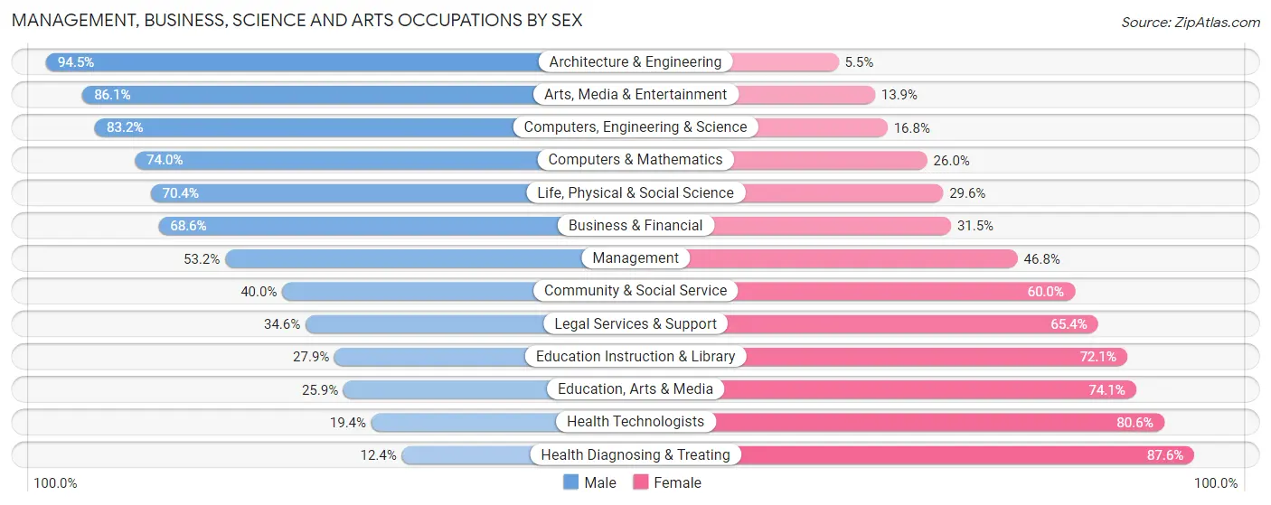 Management, Business, Science and Arts Occupations by Sex in Jupiter Farms