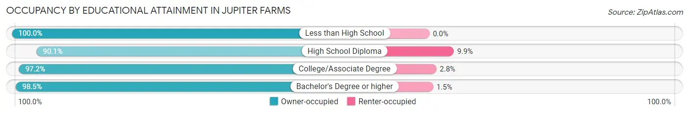 Occupancy by Educational Attainment in Jupiter Farms