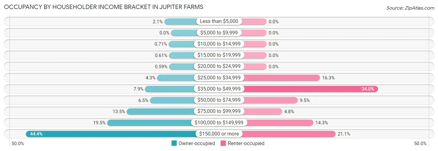 Occupancy by Householder Income Bracket in Jupiter Farms