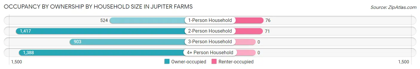 Occupancy by Ownership by Household Size in Jupiter Farms