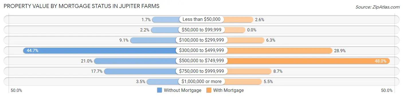 Property Value by Mortgage Status in Jupiter Farms
