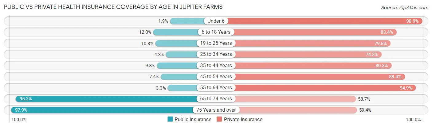 Public vs Private Health Insurance Coverage by Age in Jupiter Farms