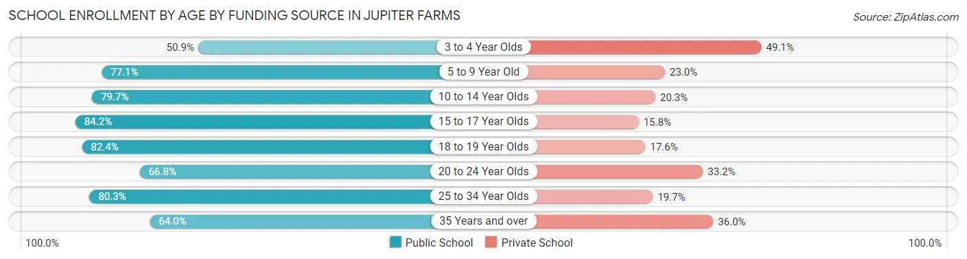 School Enrollment by Age by Funding Source in Jupiter Farms