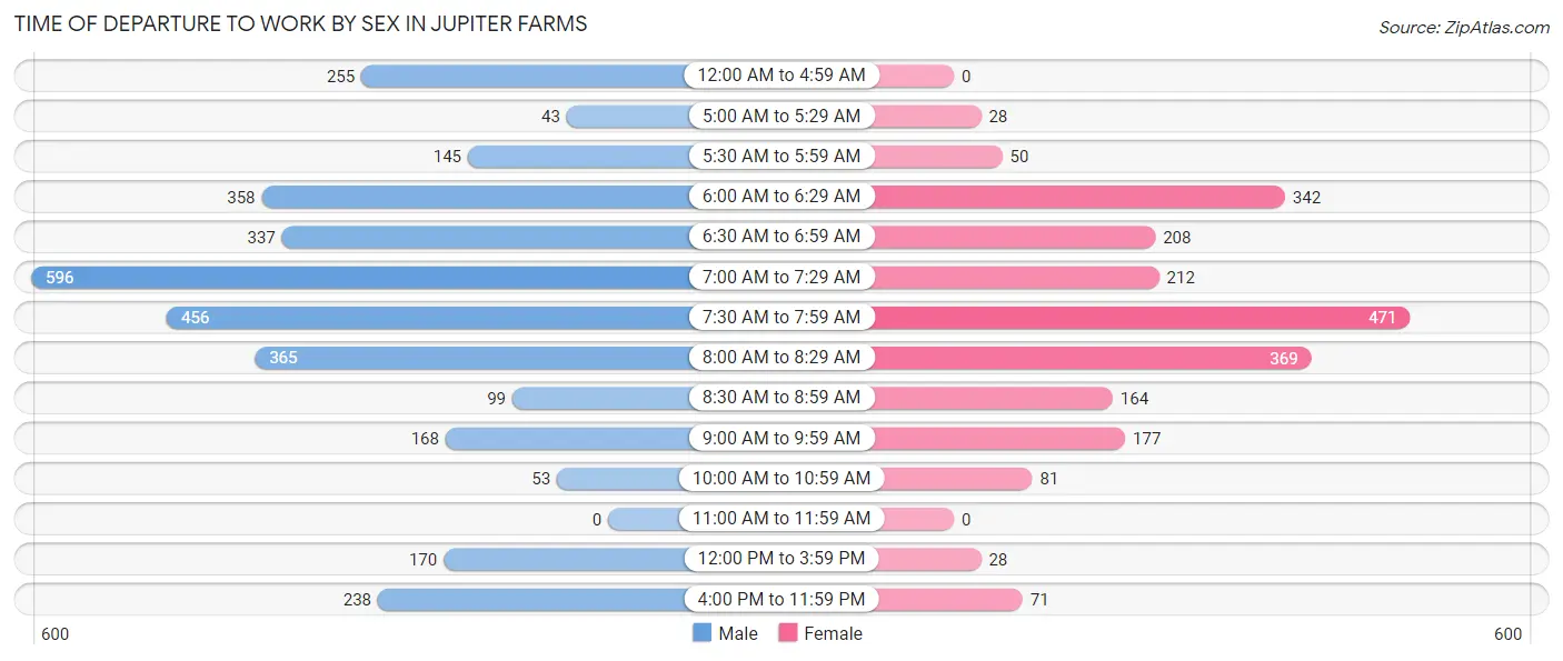 Time of Departure to Work by Sex in Jupiter Farms