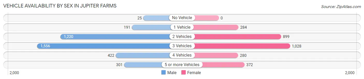 Vehicle Availability by Sex in Jupiter Farms