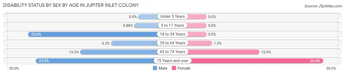 Disability Status by Sex by Age in Jupiter Inlet Colony