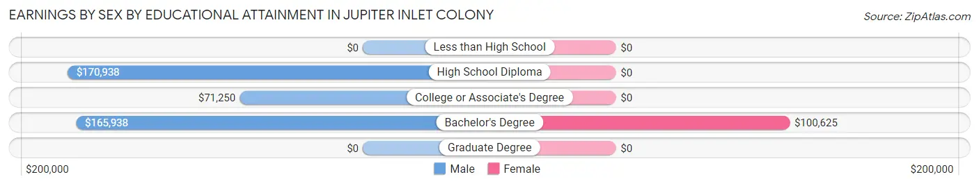 Earnings by Sex by Educational Attainment in Jupiter Inlet Colony