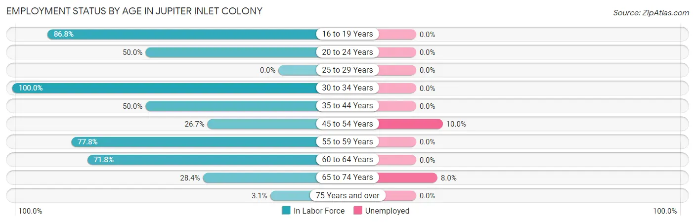 Employment Status by Age in Jupiter Inlet Colony